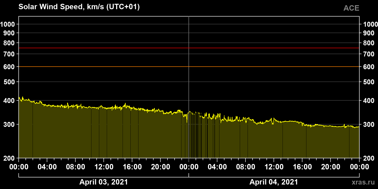 Solar wind speed