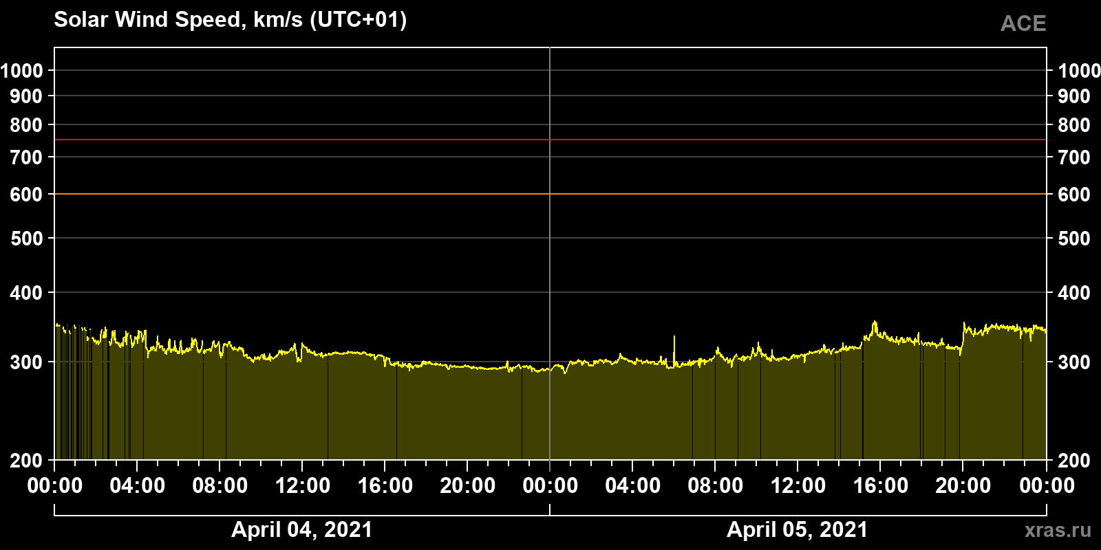 Solar wind speed