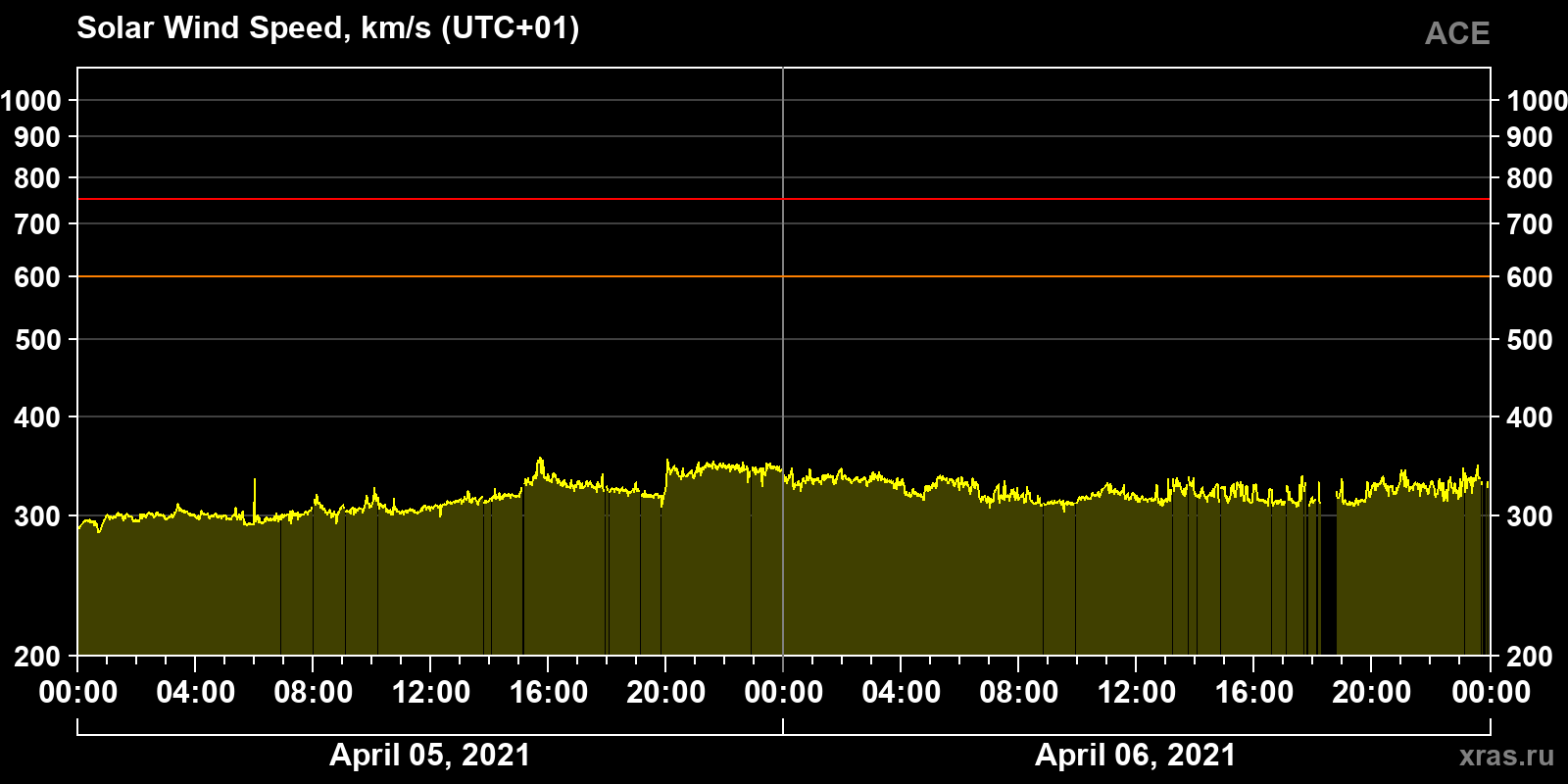 Solar wind speed