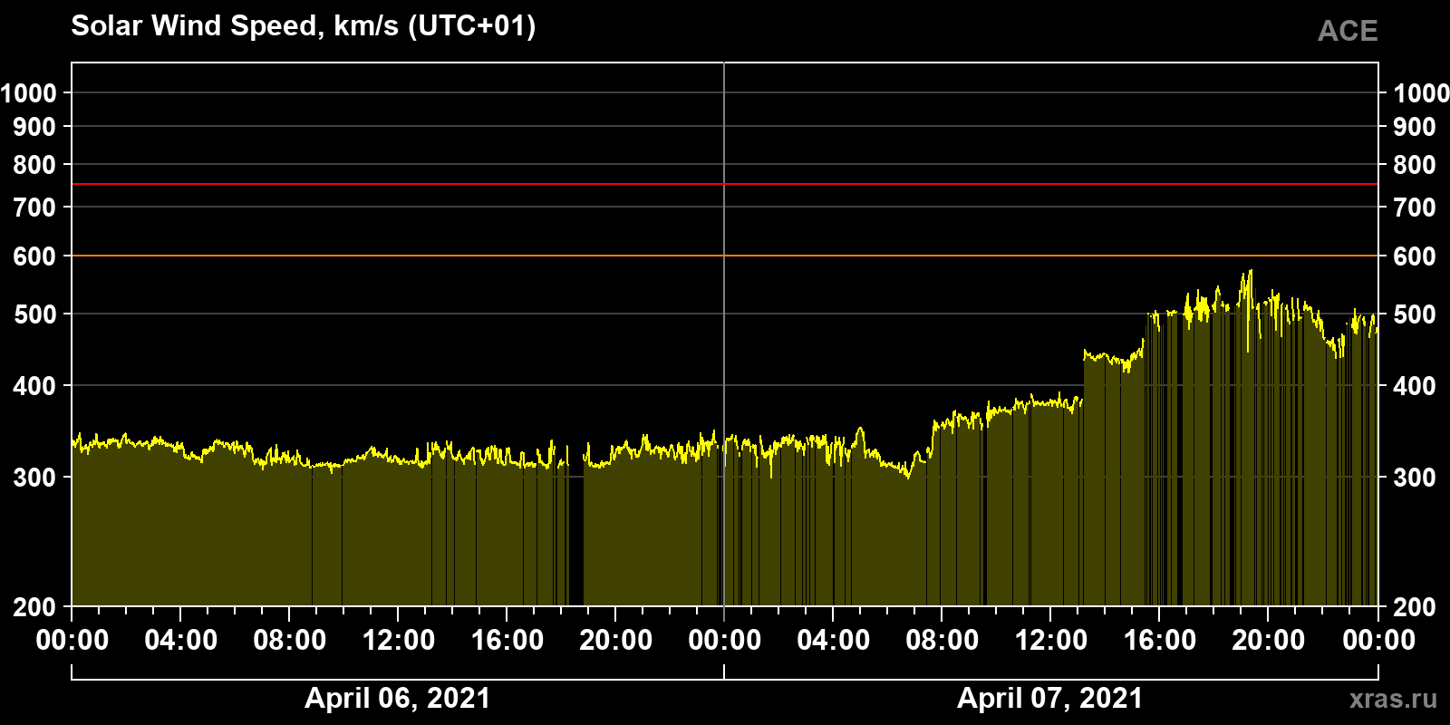 Solar wind speed