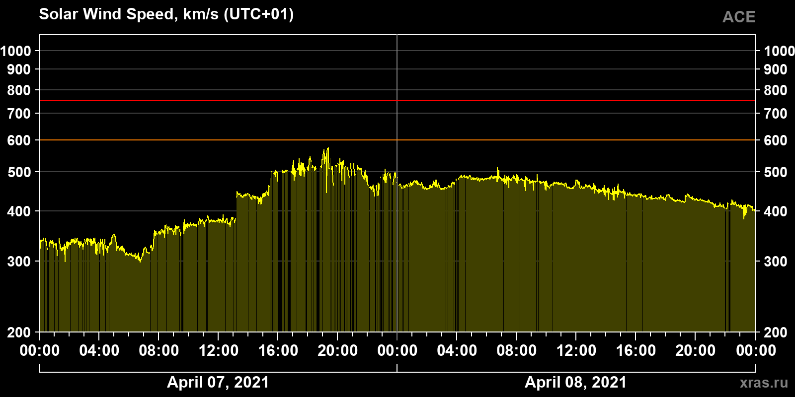 Solar wind speed