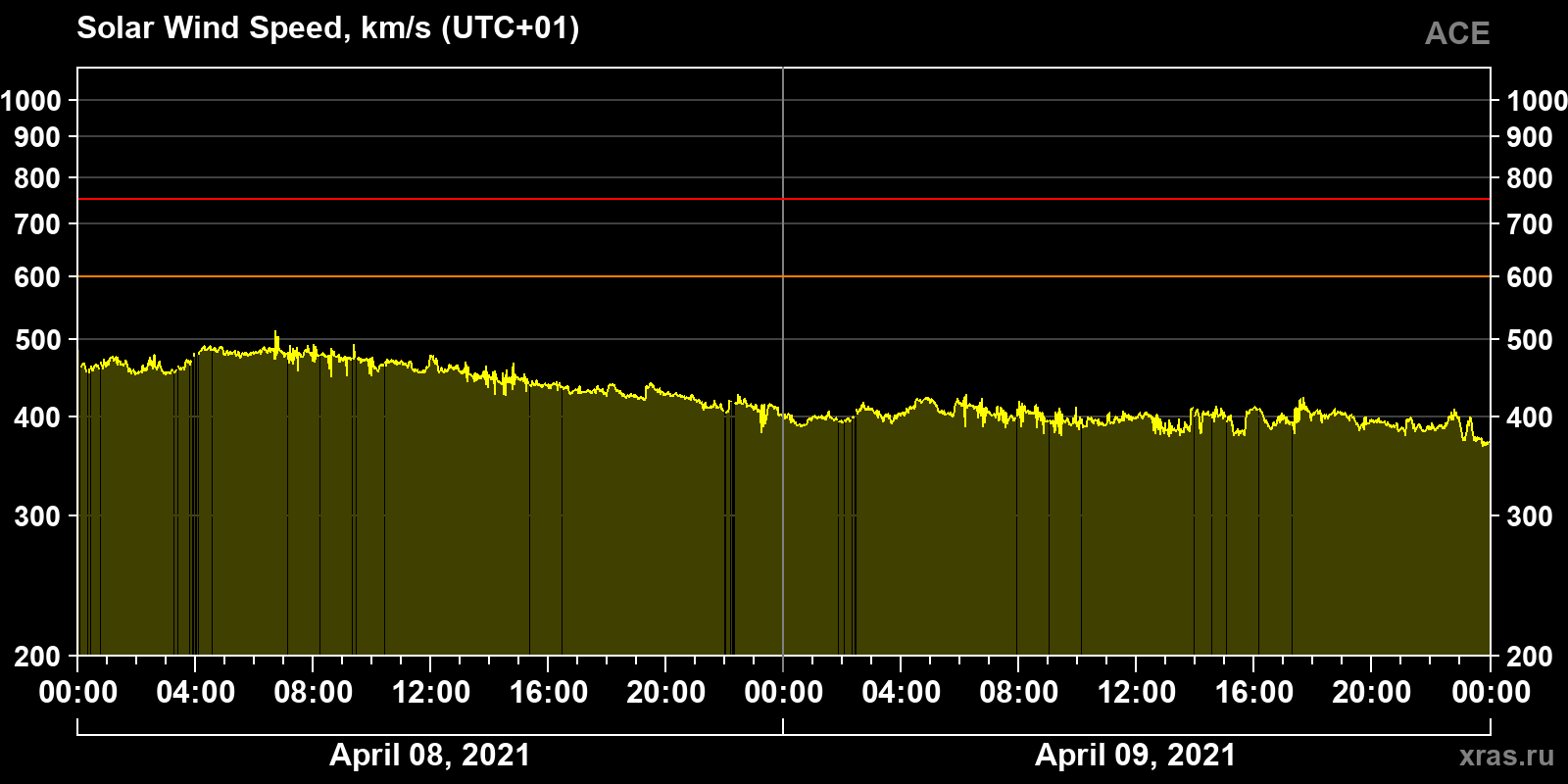 Solar wind speed