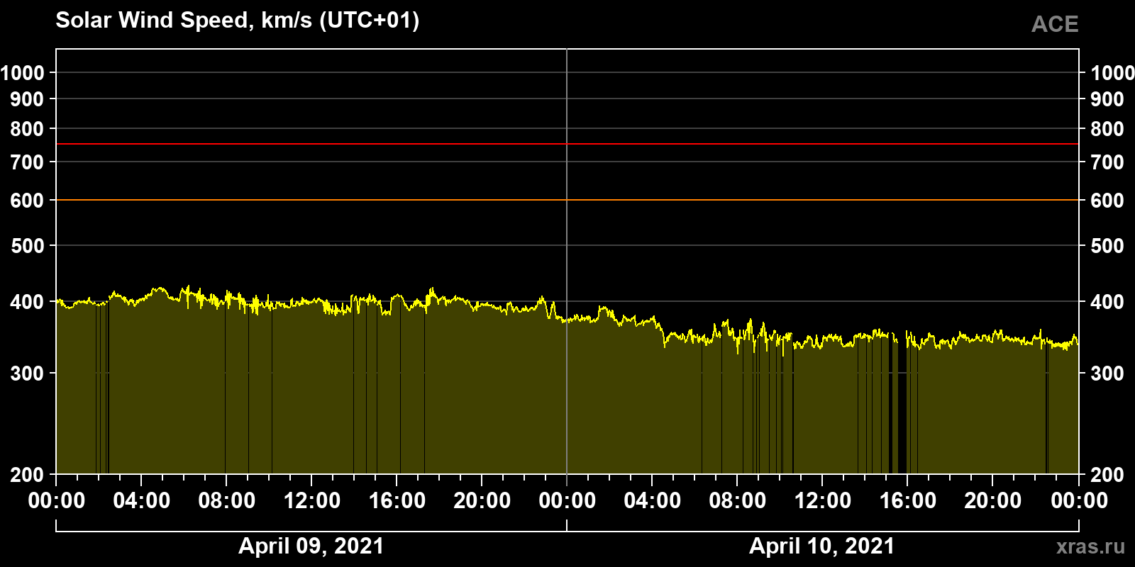 Solar wind speed