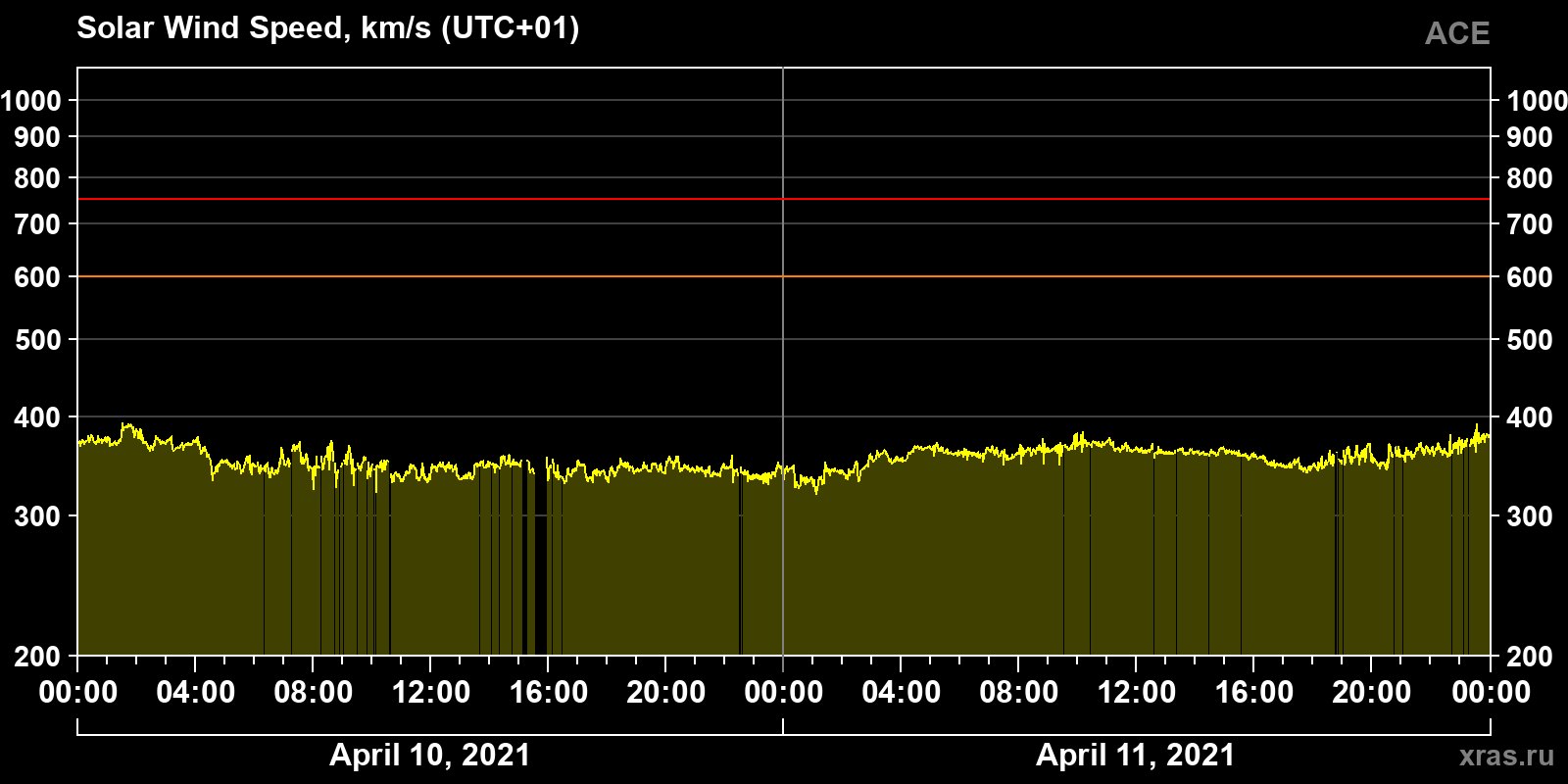 Solar wind speed