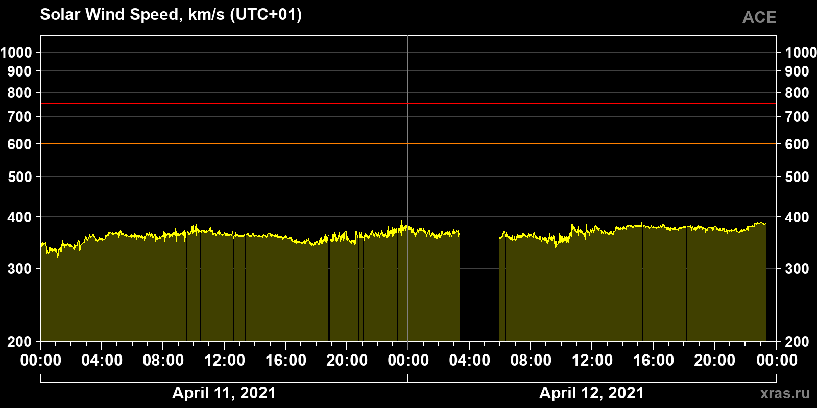 Solar wind speed