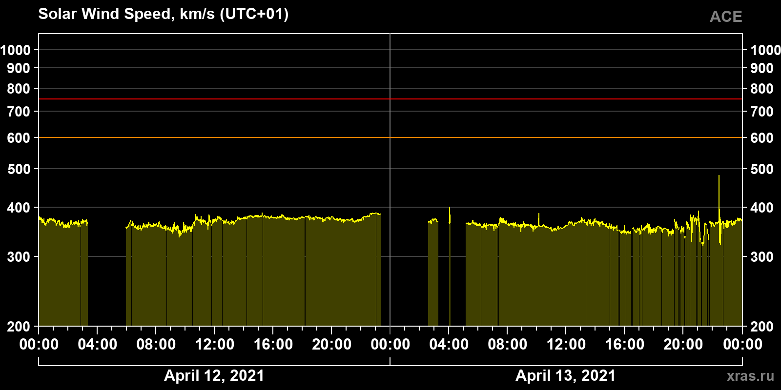Solar wind speed