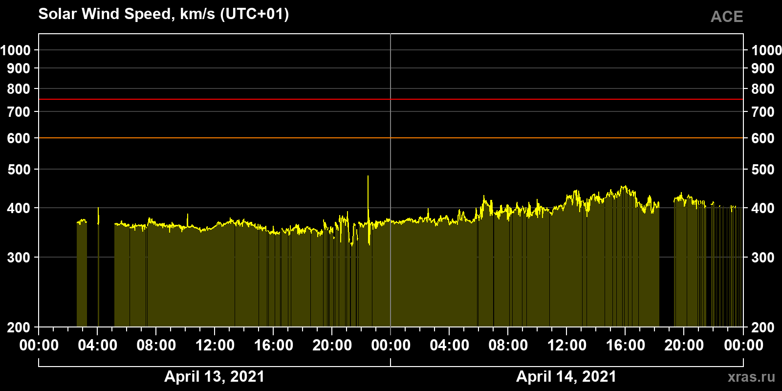Solar wind speed