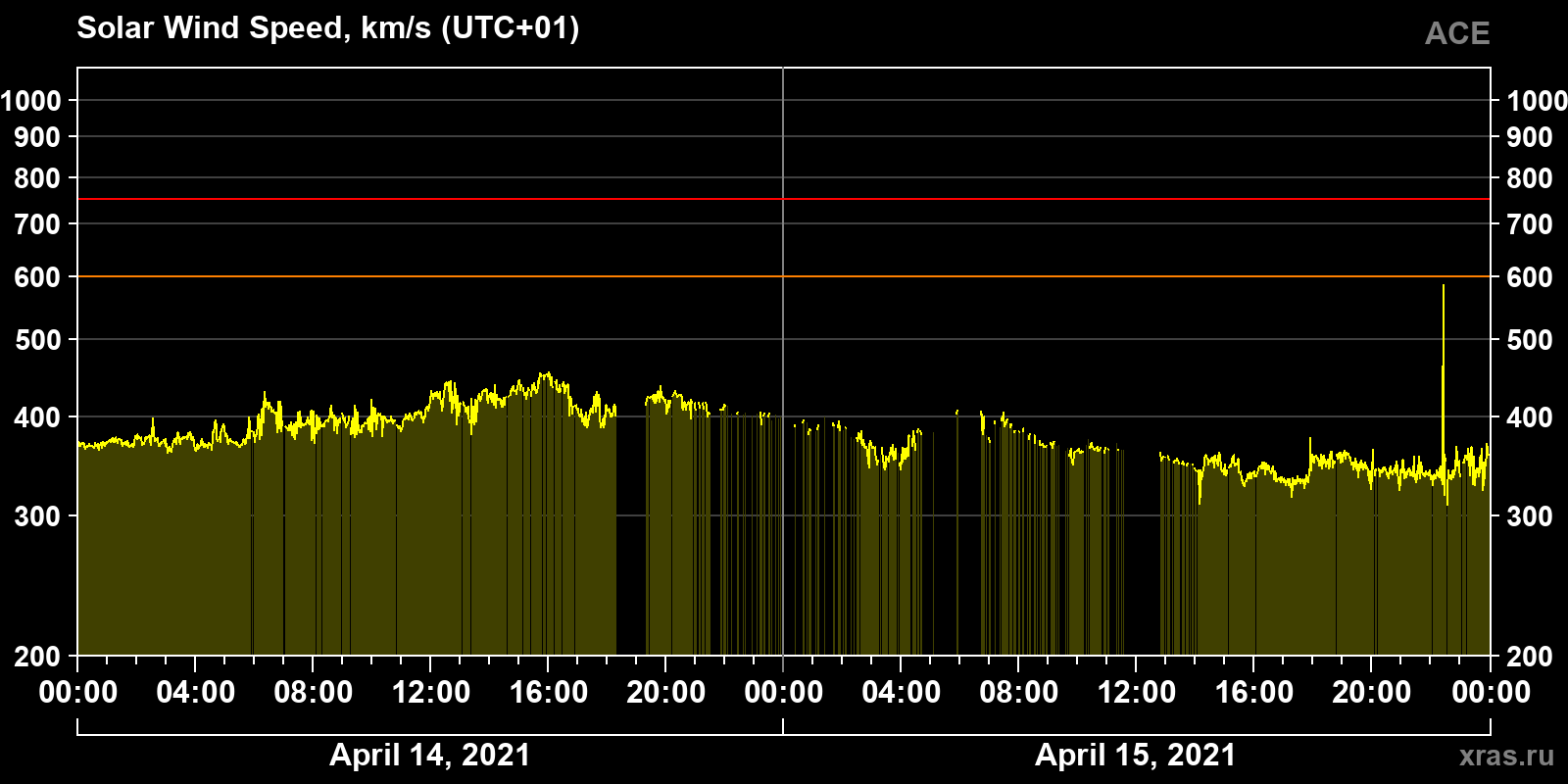Solar wind speed