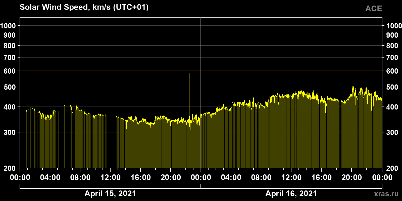 Solar wind speed