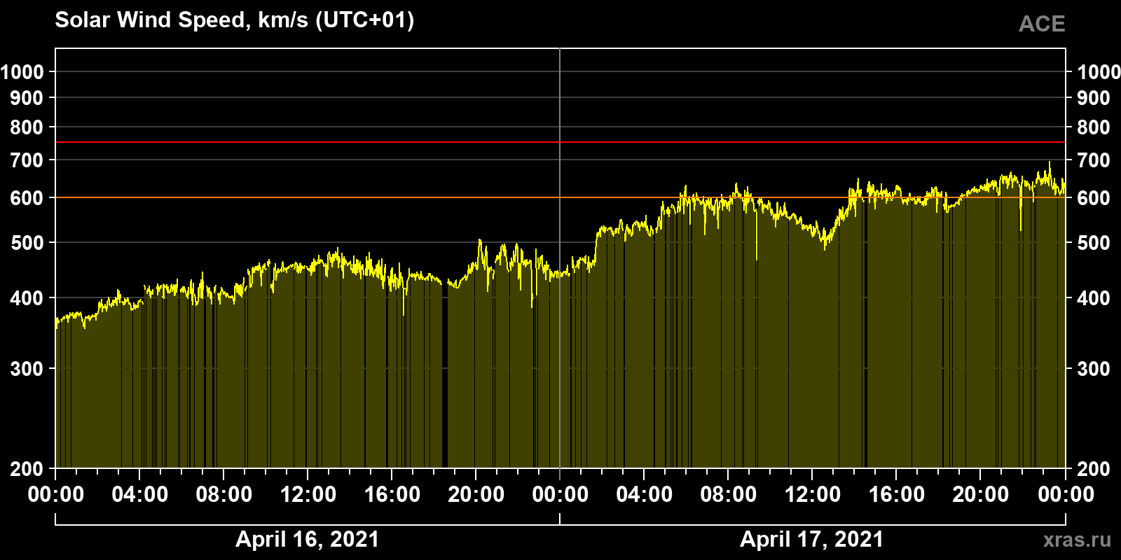 Solar wind speed