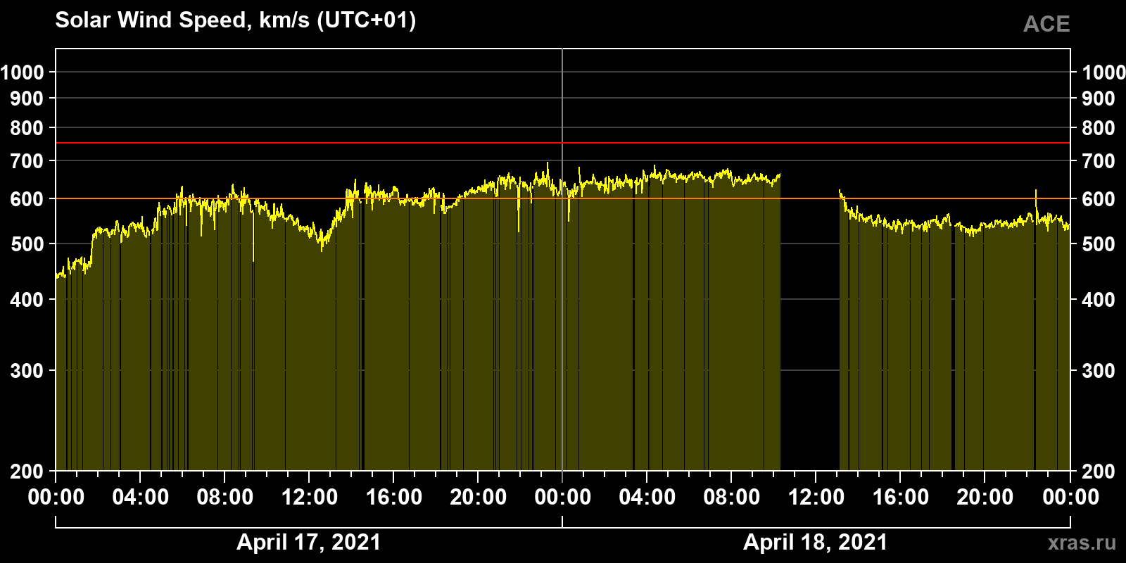 Solar wind speed