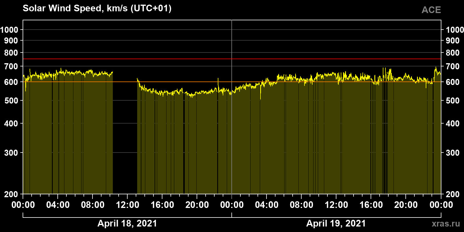 Solar wind speed