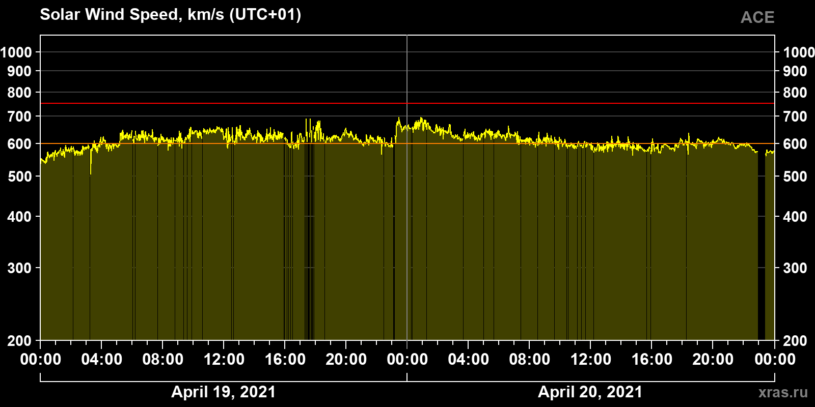 Solar wind speed