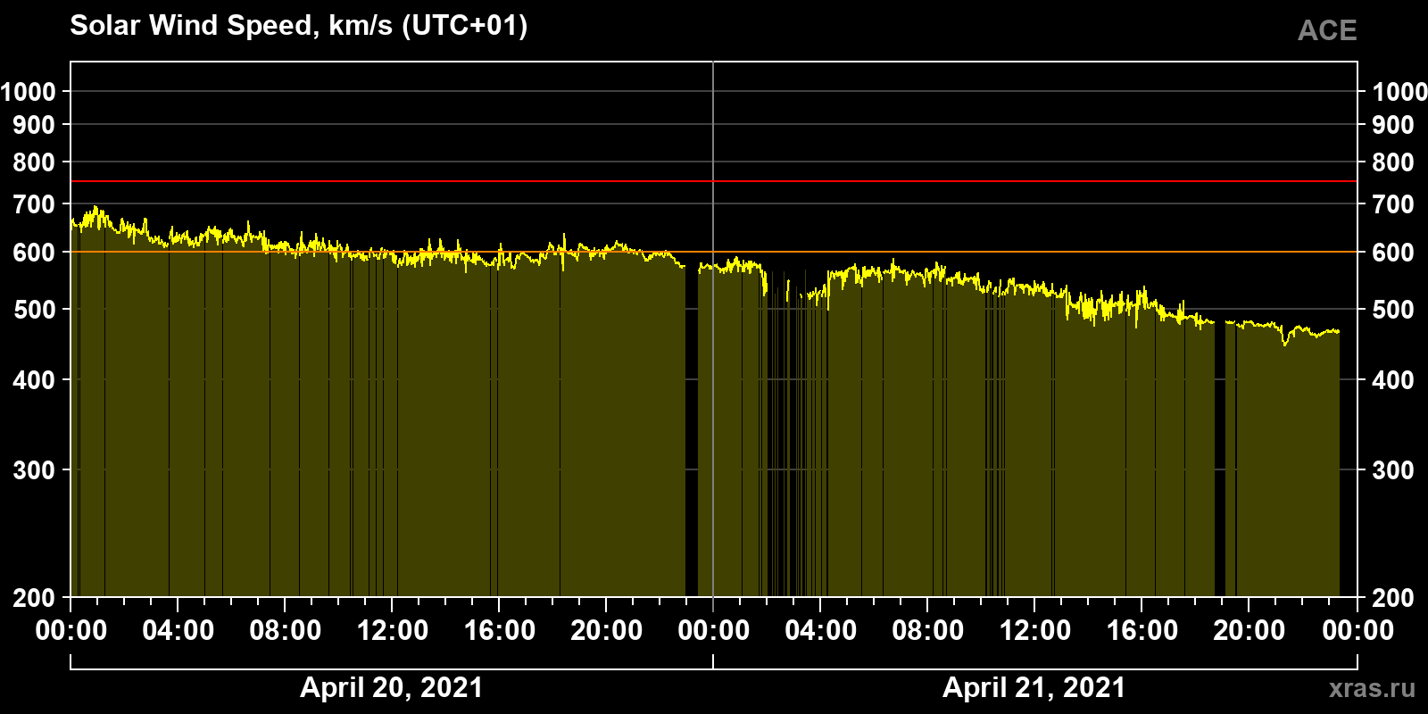 Solar wind speed