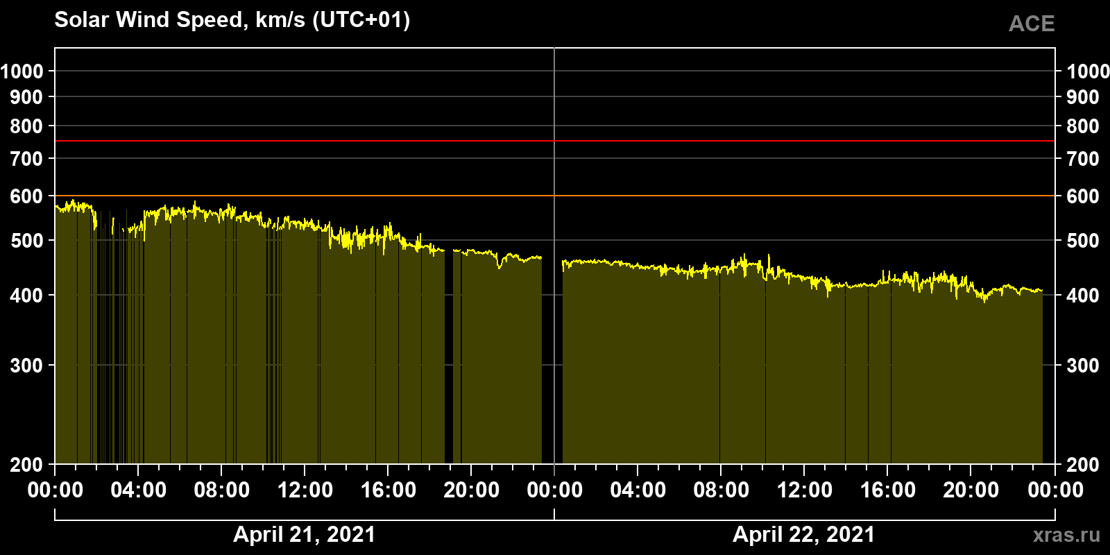 Solar wind speed