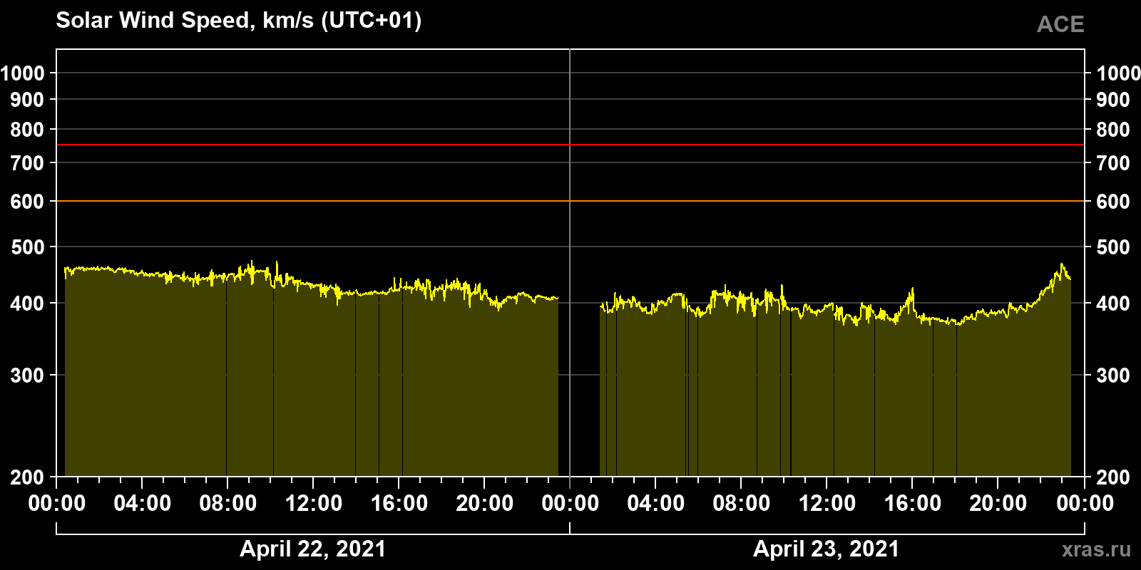 Solar wind speed