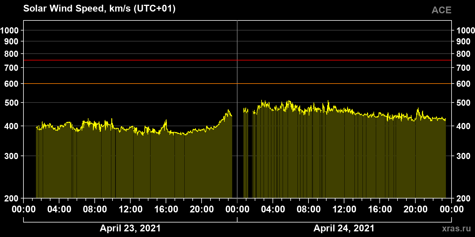 Solar wind speed