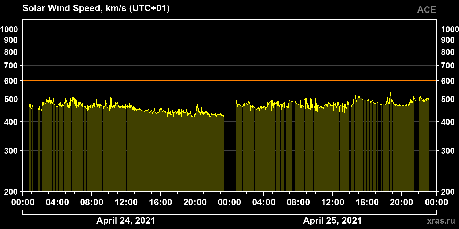 Solar wind speed