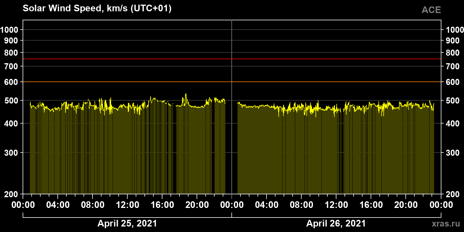 Solar wind speed