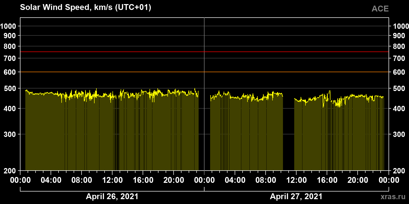 Solar wind speed