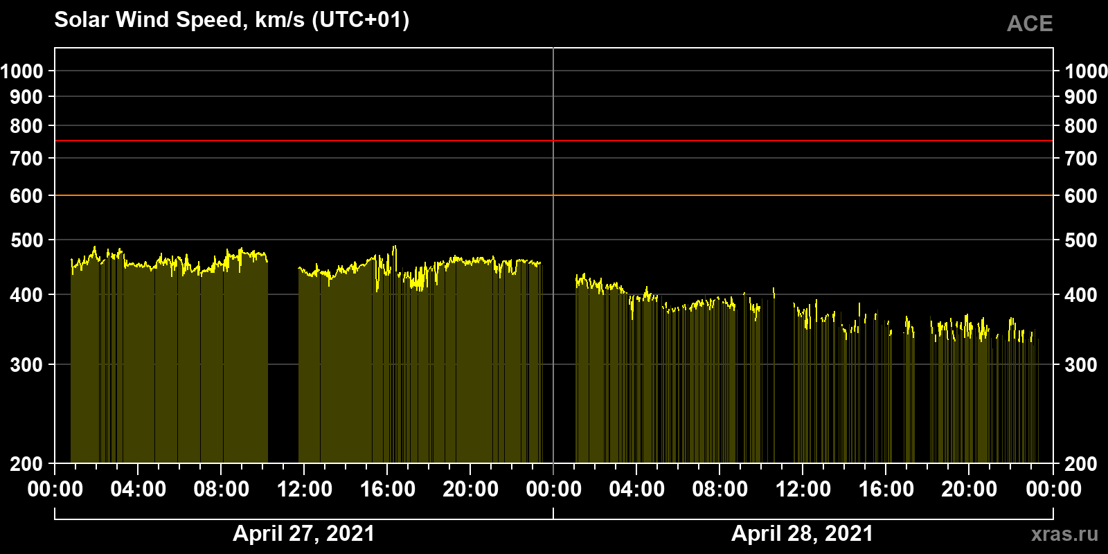 Solar wind speed