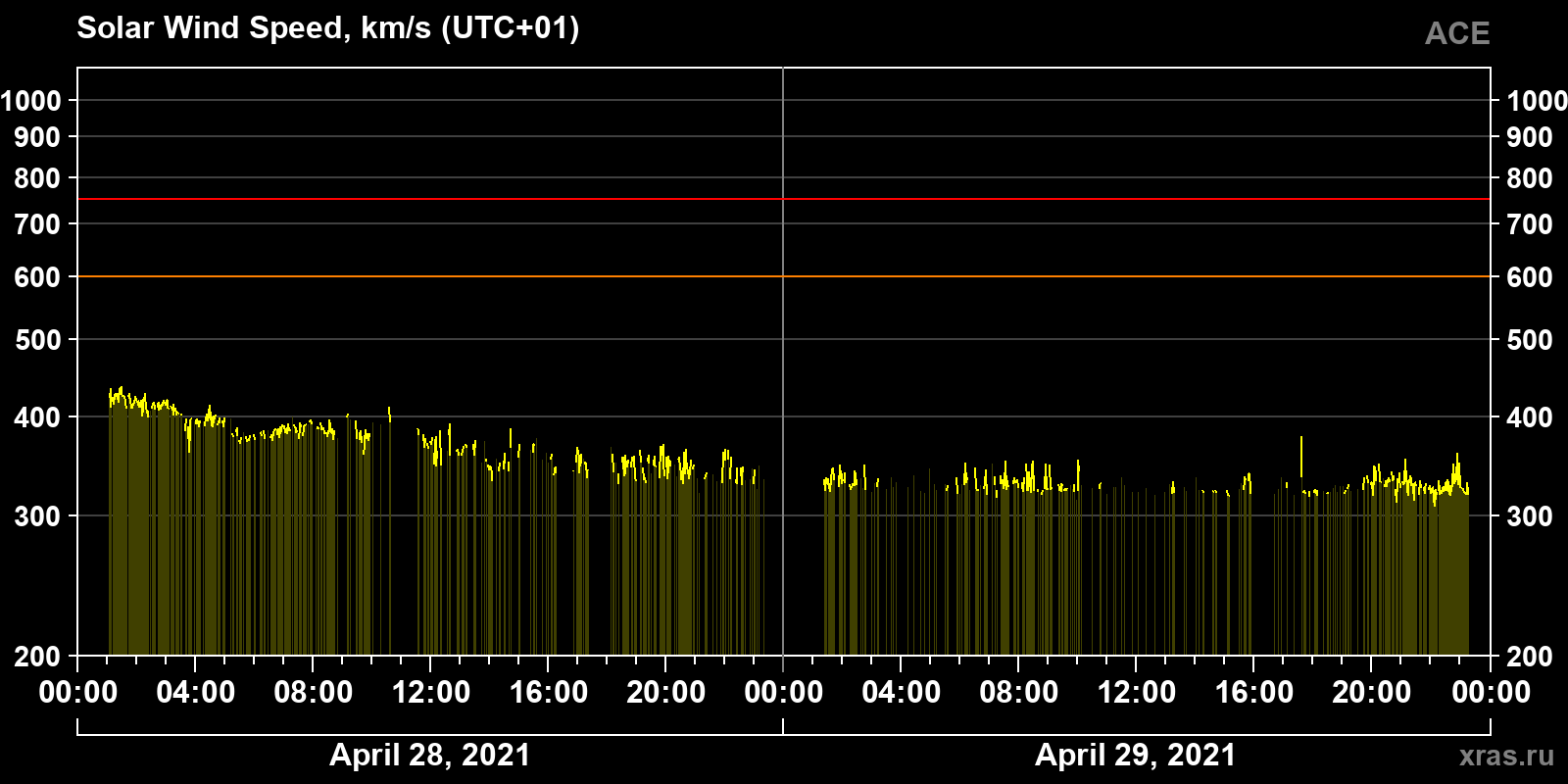 Solar wind speed