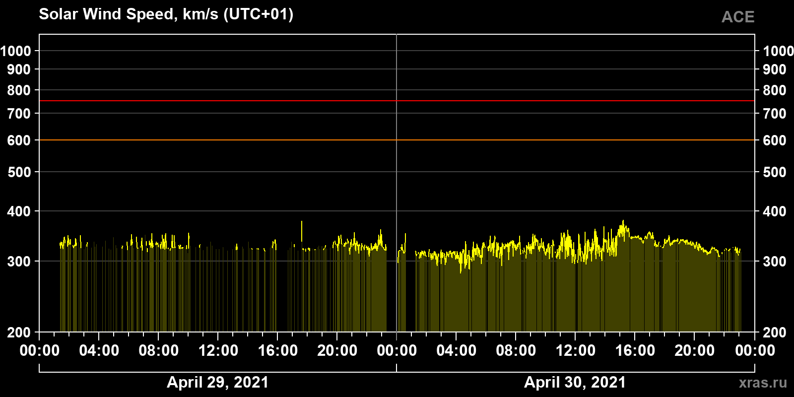Solar wind speed