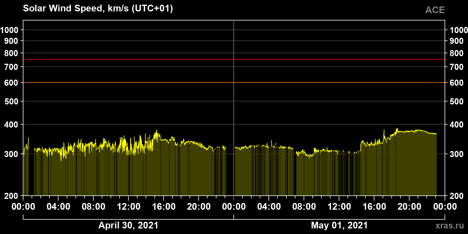 Solar wind speed