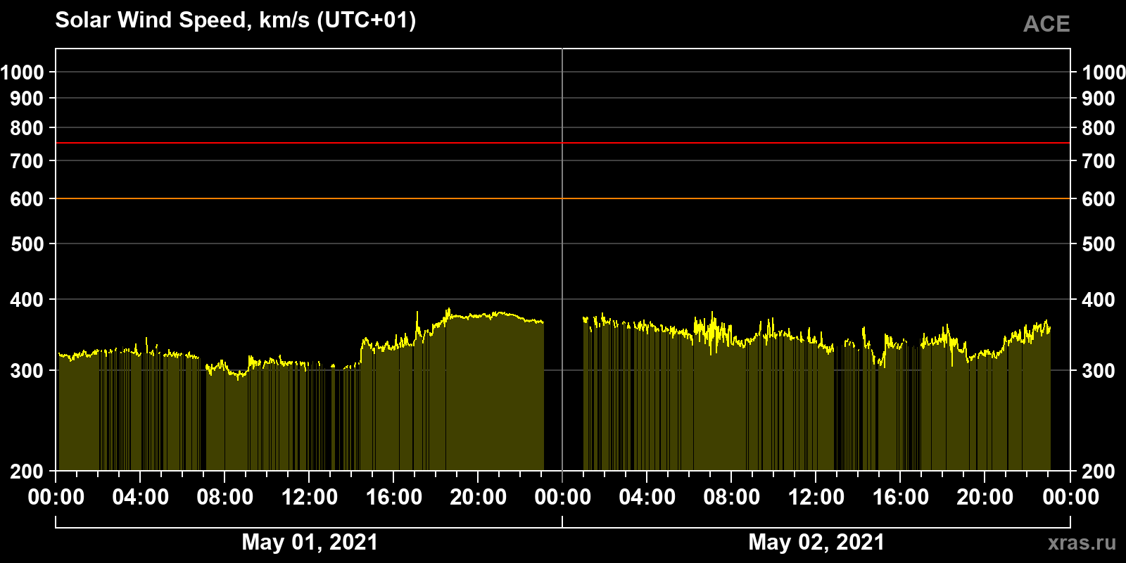 Solar wind speed