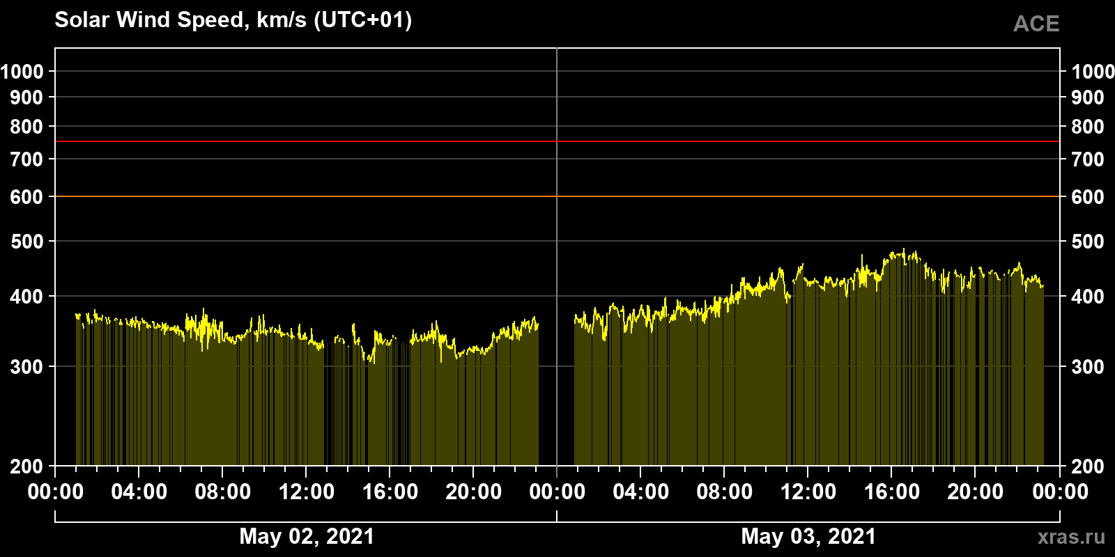 Solar wind speed