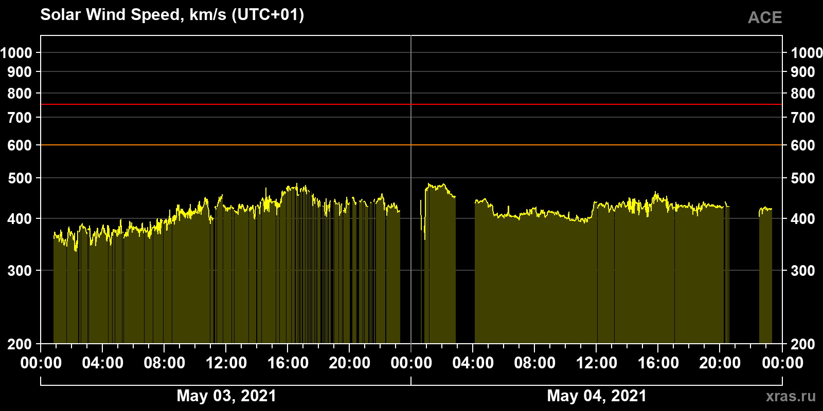 Solar wind speed