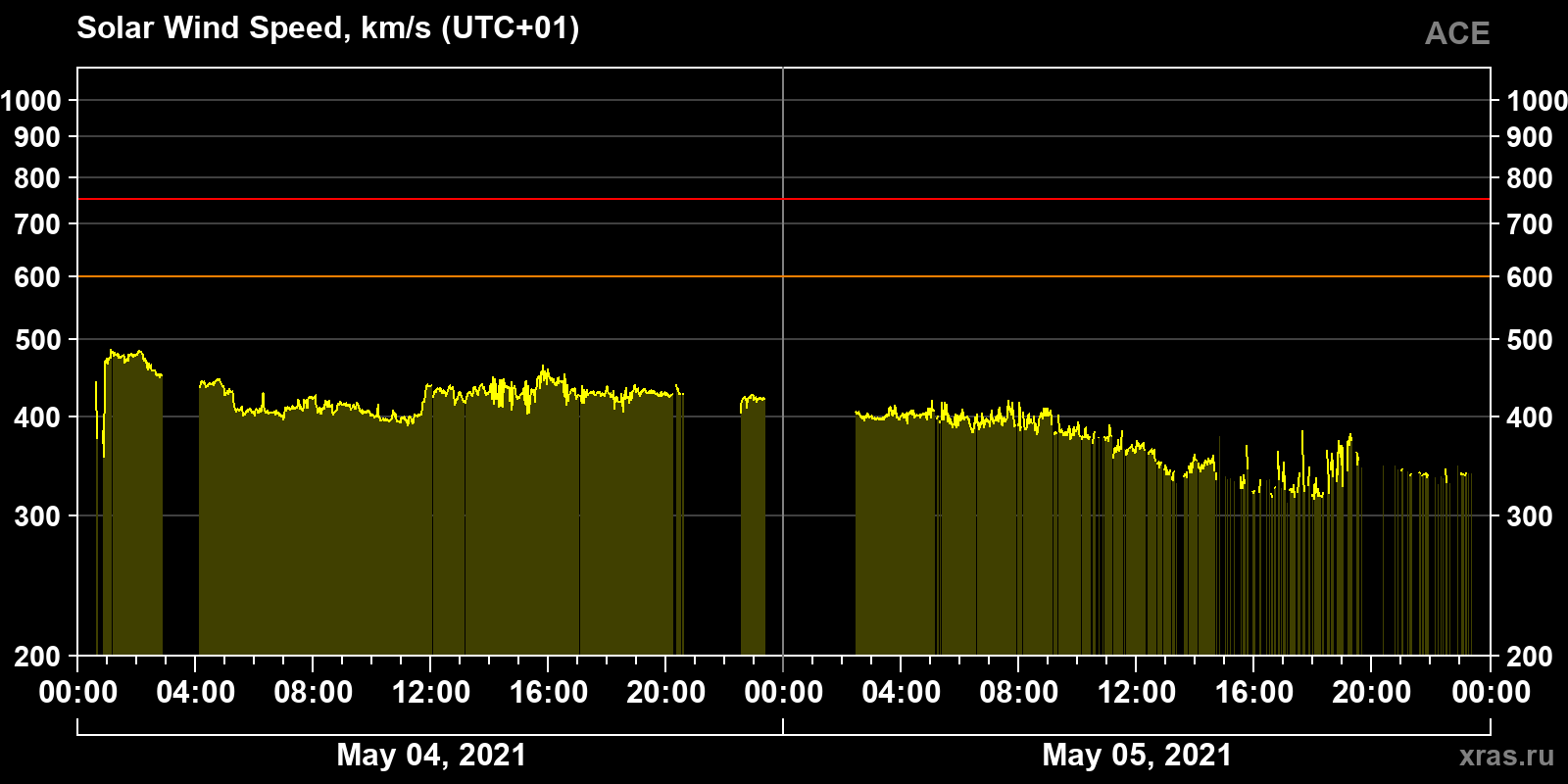Solar wind speed