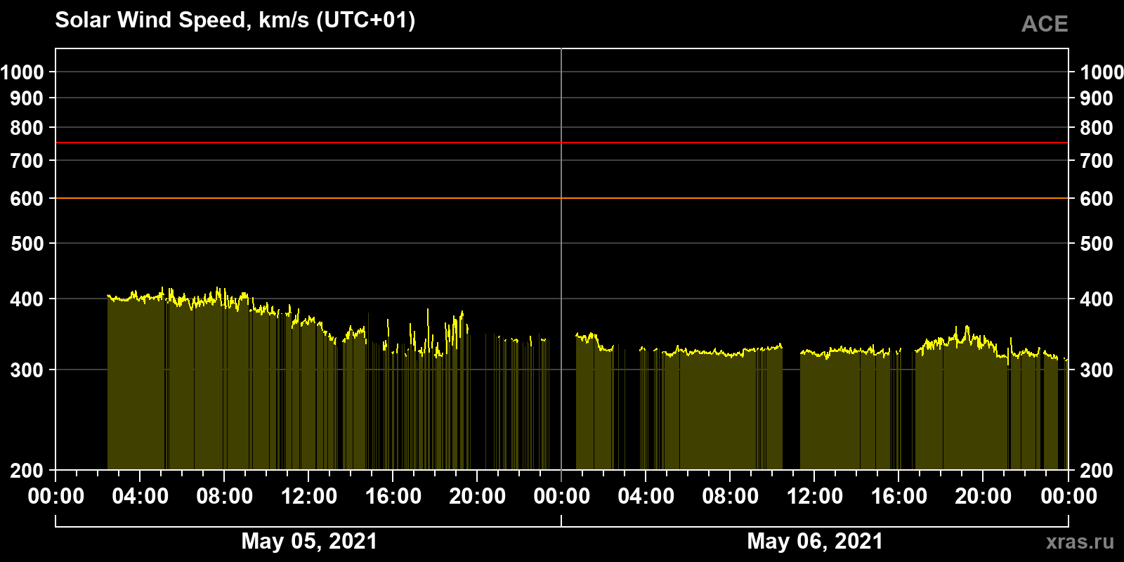 Solar wind speed