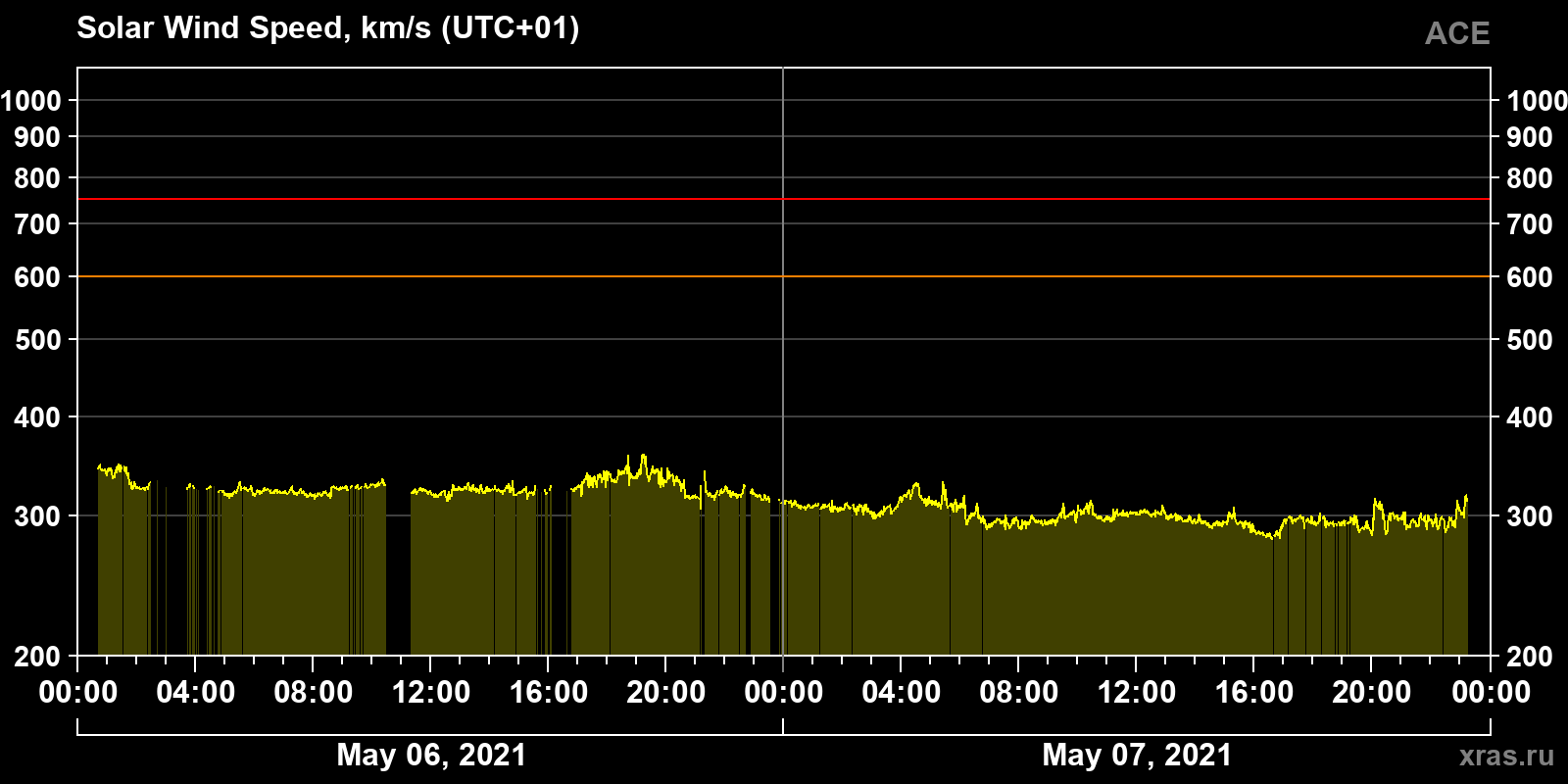 Solar wind speed