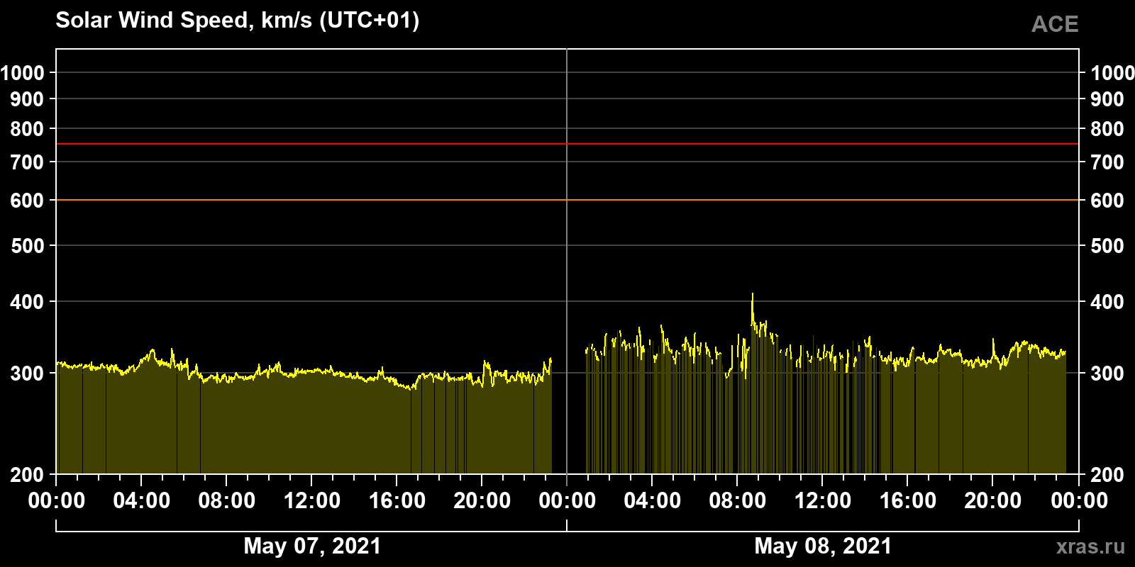 Solar wind speed