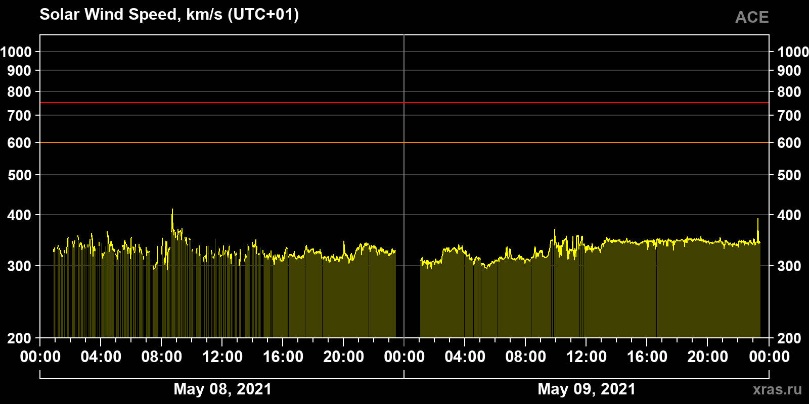 Solar wind speed