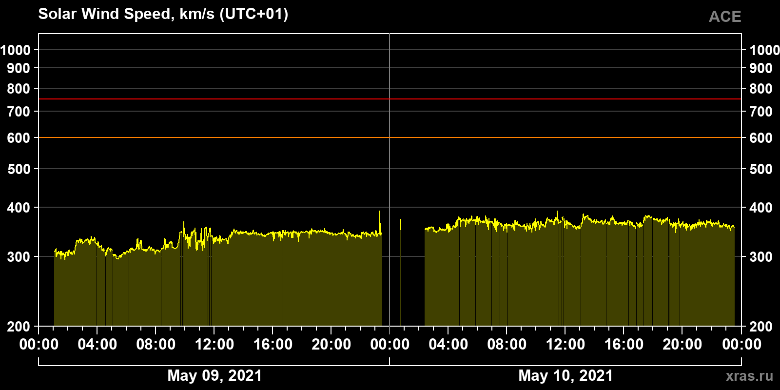 Solar wind speed