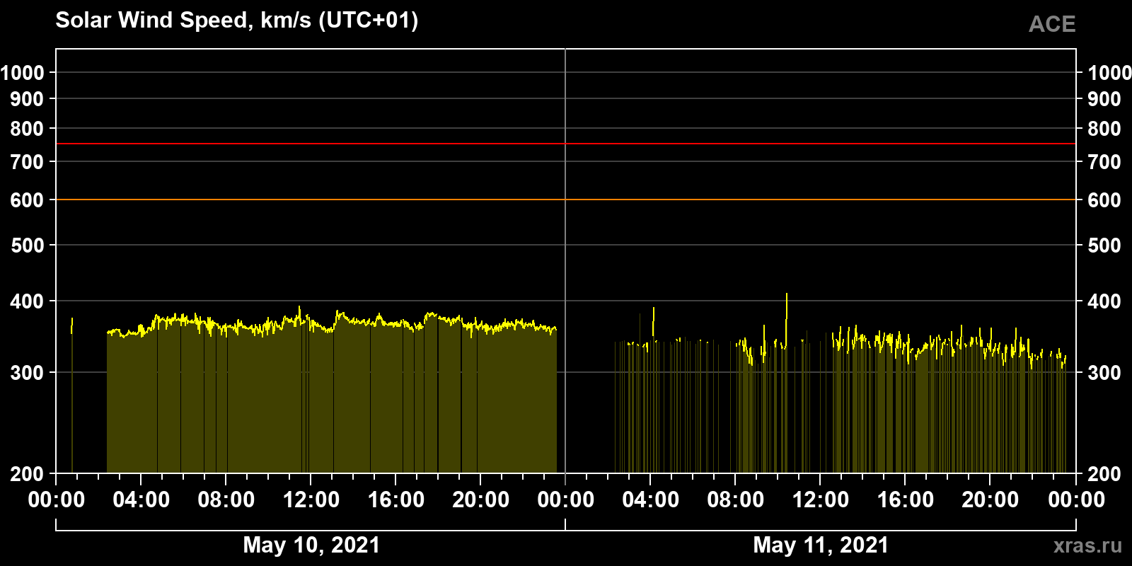 Solar wind speed