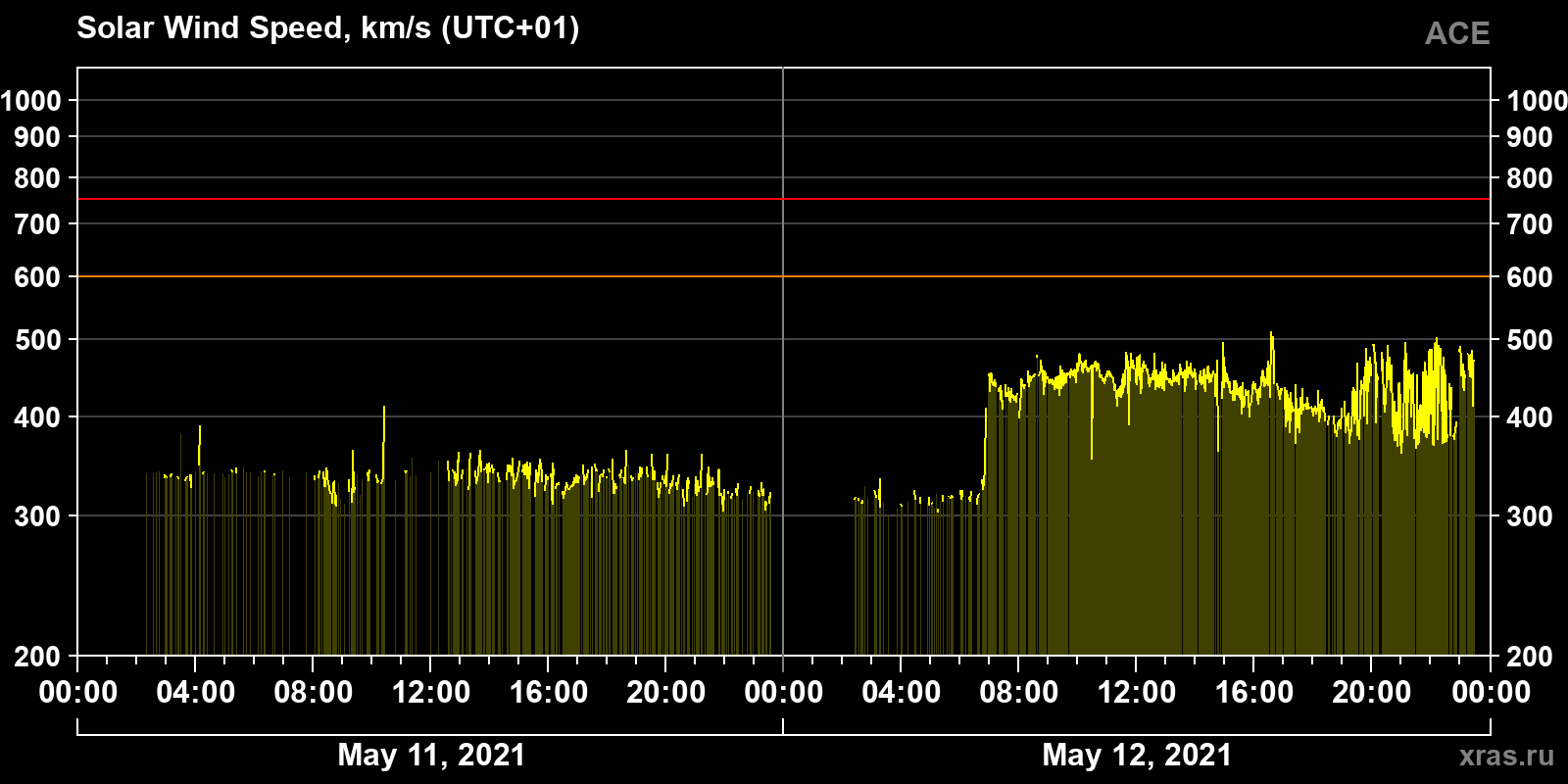 Solar wind speed