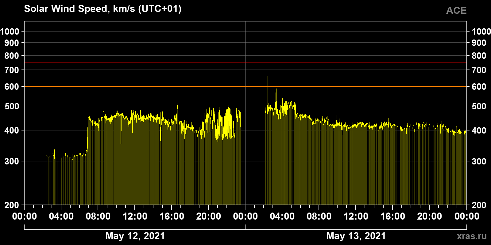 Solar wind speed
