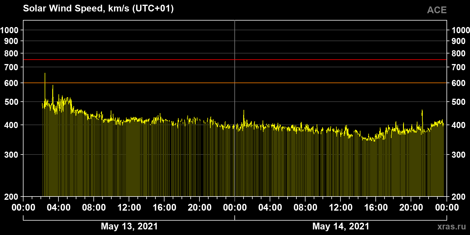 Solar wind speed