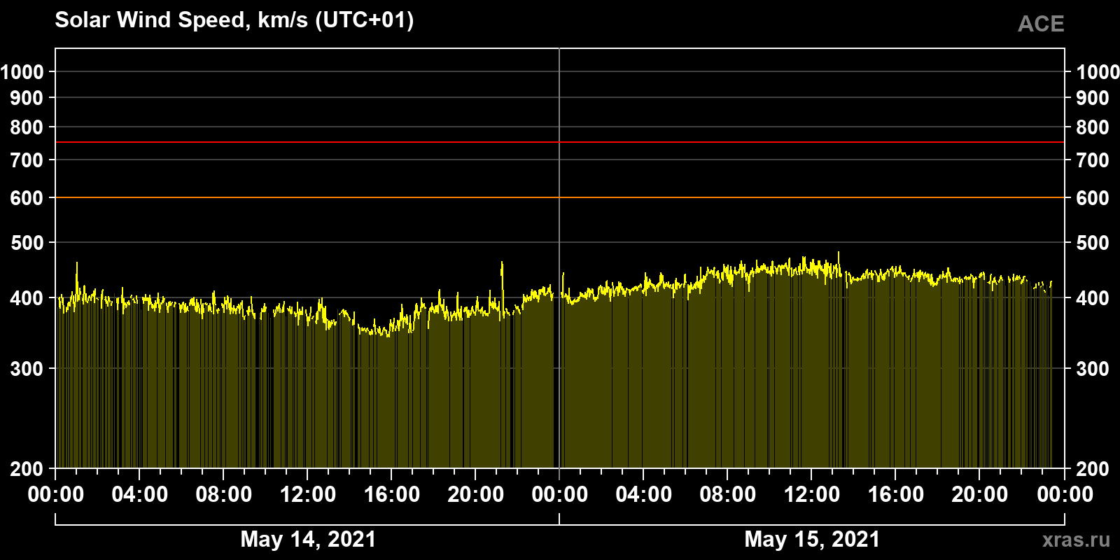 Solar wind speed
