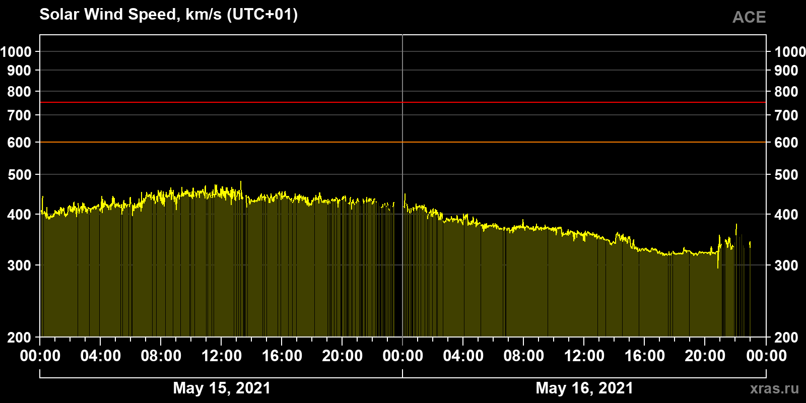 Solar wind speed