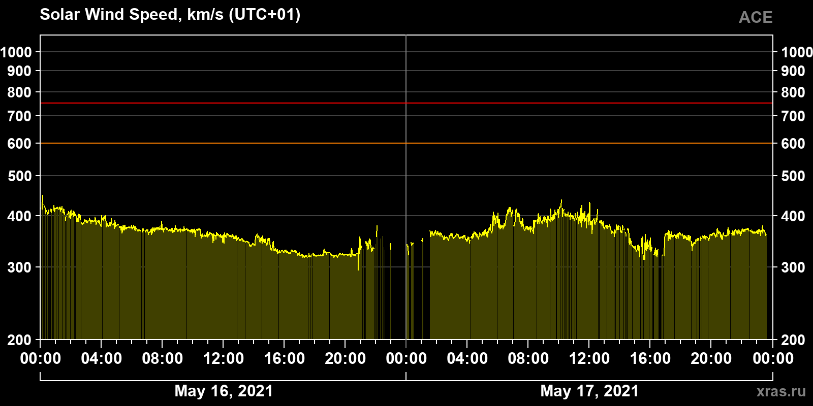 Solar wind speed