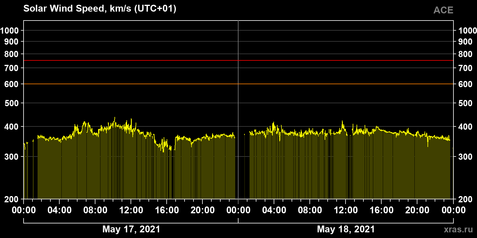 Solar wind speed