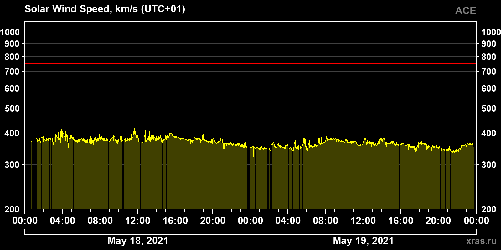 Solar wind speed