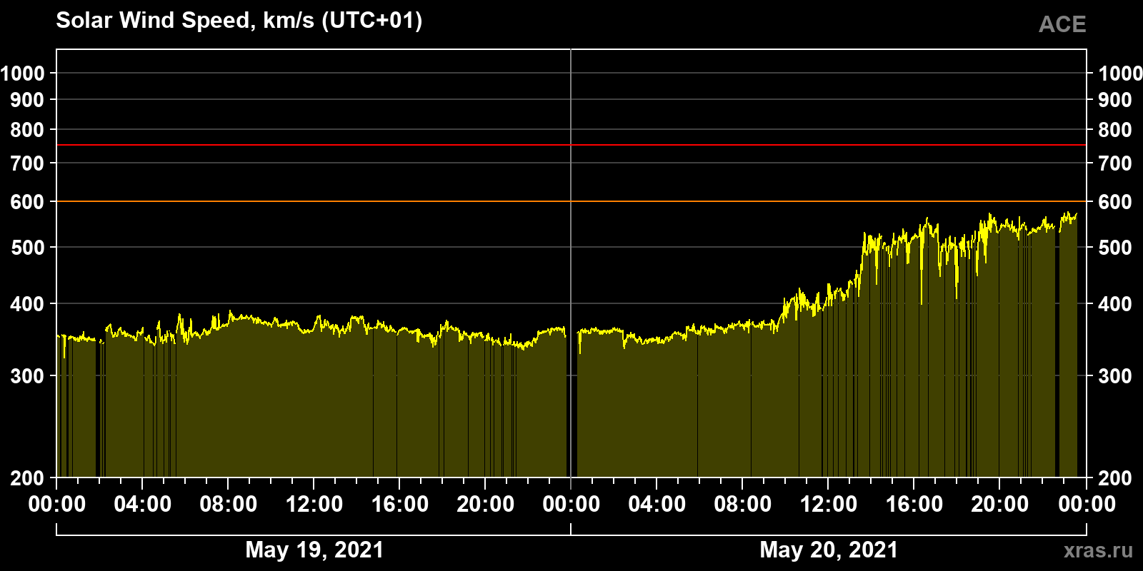 Solar wind speed