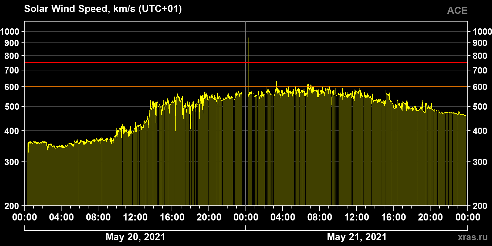 Solar wind speed