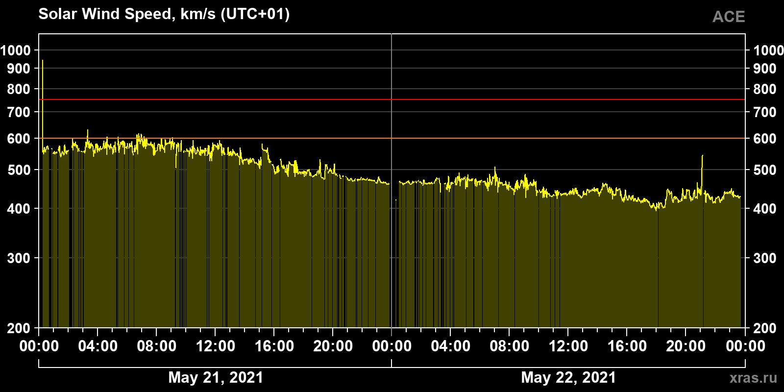 Solar wind speed