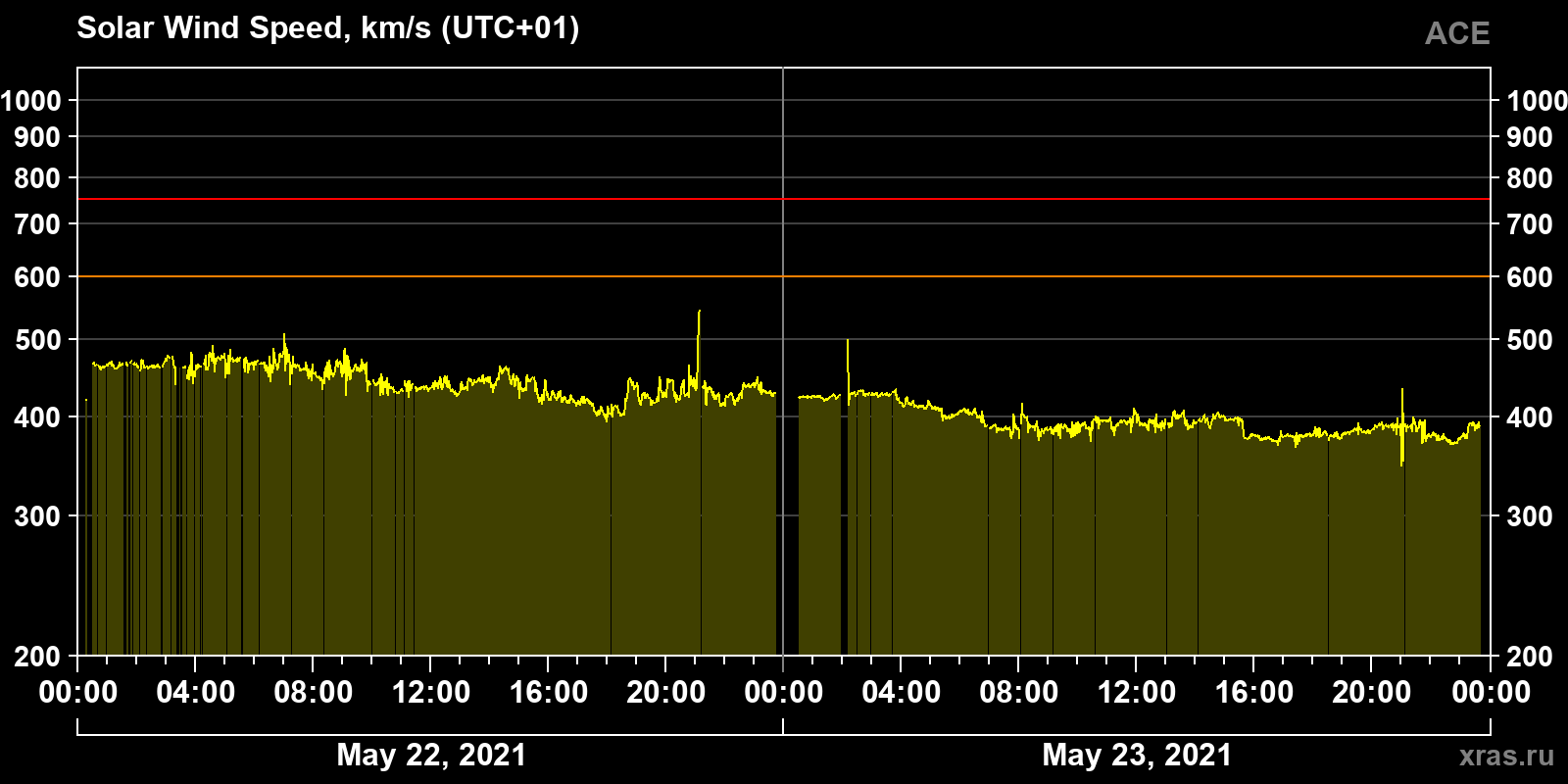 Solar wind speed